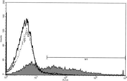Fig. 3. GFP expression in cultured MKs after adenoviral transduction. CD34+ cells were cultured with PEG-rHuMGDF for 11 days before incubation with AdCMVhGFP (MOI of 200), viral control (MOI of 200), or vehicle control. Cells were harvested after 72 hours of viral infection and incubated with PE-GPIb antibody. FITC fluorescence (FL1) histograms were generated from the MK population for samples incubated with AdCMVhGFP (shaded), viral control (dotted line, unshaded), and vehicle control (solid line, unshaded). M1 is 1%, 2%, and 46% positivity, respectively, for vehicle control, viral control, and AdCMVhGFP. Data are representative of 2 experiments performed.