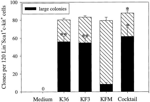Fig. 1. Recruitment of candidate murine stem cells into proliferation. Lin−Sca1+c-kit+ BM cells were plated at 1 cell per well in SF-medium (X-vivo 15 with 0.5% detoxified BSA) supplemented with indicated cytokines at 50 ng/mL each, except for IL-3 (20 ng/mL). The cocktail contained the following 7 cytokines: GM-CSF, KL, IL-3, IL-6, MGDF, FL, and G-CSF. The total number of clones (containing 2 or more cells) and large colonies (clones covering more than 50% of well) were scored after 10 days of incubation. 0 = no clones. Results are presented as the means (±SEM) of 4 separate experiments. Paired Student's t-test was performed comparing KFM with the other cytokine combinations presented. *P < .05; **P < .005.