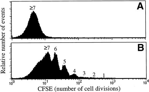 Fig. 2. Most in vivo reconstituting murine stem cells proliferate in response to KL + IL-3 + IL-6 as well as KL + FL + MGDF. CFSE-stained Lin−Sca1+c-kit+(Ly5.1) BM cells were cultured in SF-medium supplemented with either K36 (A) or KFM (B) (all at 50 ng/mL, except for IL-3 at 20 ng/mL). (A) and (B) show the proliferation history (number of cell divisions) after 7 days of incubation. Cultured CFSE-stained cells were resorted to include either all cells (total) or only cells that had proliferated (a conservative approach was taken to only include cells that had undergone ≥2 divisions). Both cell populations, as well as the unexpanded CFSE-stained cells (control), were transplanted into lethally irradiated mice (C) together with unfractionated BM cells (Ly5.2). Analysis of the percentage of total donor reconstitution in peripheral blood was performed 6 and 16 weeks posttransplantation. Control and expanded cell populations showed comparable repopulation of all (myeloid, B, and T) lineages. All data are the means (±SEM) of 4 mice, except for KFM (total) 16 weeks posttransplantation, where n = 3. Data are from 1 of 2 experiments with similar results.