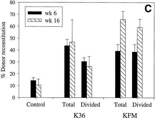 Fig. 2. Most in vivo reconstituting murine stem cells proliferate in response to KL + IL-3 + IL-6 as well as KL + FL + MGDF. CFSE-stained Lin−Sca1+c-kit+(Ly5.1) BM cells were cultured in SF-medium supplemented with either K36 (A) or KFM (B) (all at 50 ng/mL, except for IL-3 at 20 ng/mL). (A) and (B) show the proliferation history (number of cell divisions) after 7 days of incubation. Cultured CFSE-stained cells were resorted to include either all cells (total) or only cells that had proliferated (a conservative approach was taken to only include cells that had undergone ≥2 divisions). Both cell populations, as well as the unexpanded CFSE-stained cells (control), were transplanted into lethally irradiated mice (C) together with unfractionated BM cells (Ly5.2). Analysis of the percentage of total donor reconstitution in peripheral blood was performed 6 and 16 weeks posttransplantation. Control and expanded cell populations showed comparable repopulation of all (myeloid, B, and T) lineages. All data are the means (±SEM) of 4 mice, except for KFM (total) 16 weeks posttransplantation, where n = 3. Data are from 1 of 2 experiments with similar results.