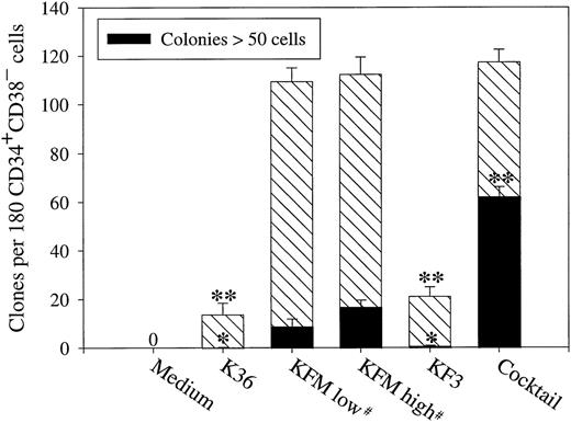 Fig. 3. Recruitment of candidate human stem cells into proliferation. CD34+CD38− BM cells were plated at 1 cell per well in SF-medium and supplemented with indicated cytokines at 250 ng/mL, except for IL-3, which was used at 50 ng/mL. #KFM were compared at high (250 ng/mL each) and low (50 ng/mL each) concentrations. The cocktail consisted of the following 6 cytokines: KL, IL-3, IL-6, MGDF, FL, and G-CSF. The total number of clones and colonies (>50 cells) were scored after 10 to 12 days of incubation. 0 = no clones. Results are presented as the means (±SEM) of 4 separate experiments. Paired Student's t-test was performed comparing KFM high with the other cytokine conditions presented. *P < .05; **P < .005.
