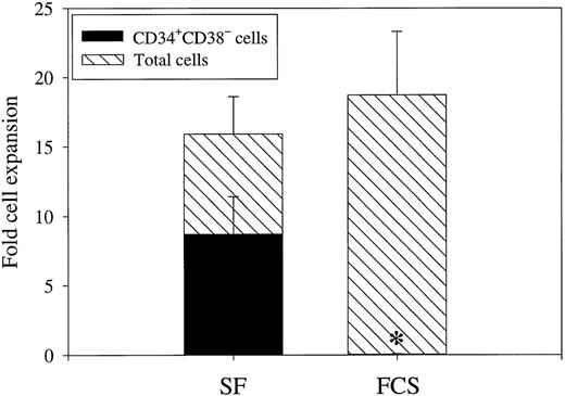 Fig. 6. Phenotypic characterization of CD34+CD38− cells expanded under serum-free and serum-containing conditions. CD34+CD38−BM cells were cultured in 1.5 mL SF-medium or FCS-containing medium supplemented with KFM. After 12 days of incubation, cell numbers were counted and cells were analyzed for CD34 and CD38 expression by flow cytometry. Results are presented as the means (±SEM) of 3 separate experiments. Paired Student's t-test was performed comparing the 2 different growth conditions. *P < .05.