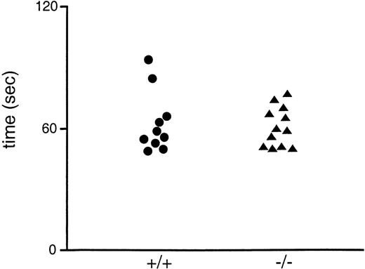 Fig. 2. Tail bleeding times of wild-type and GPV-deficient mice. The bleeding times of 6- to 7-week-old progeny of heterozygote matings were obtained in a blinded manner before genotyping. The results for mice subsequently identified as wild-type (+/+) and GPV-deficient (−/−) are shown.