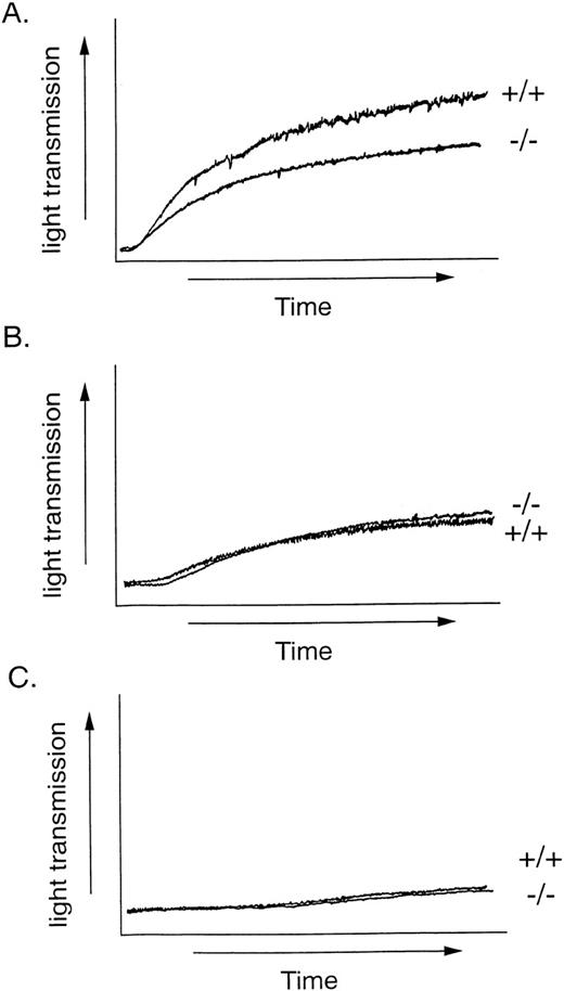 Fig. 6. Platelet agglutination by botrocetin. PRP were stirred and botrocetin was added at a final concentration of 10 (A), 4 (B), or 1 μg/mL (C). Agglutination was measured as the change in light transmission. +/+, wild-type platelets; −/−, GPV-deficient platelets. This experiment was replicated 3 times.