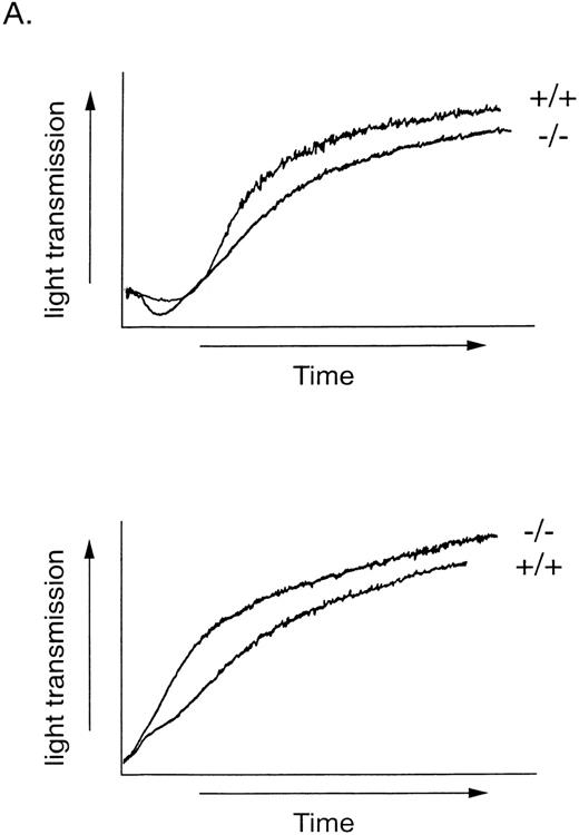 Fig. 7. Platelet activation in response to thrombin. (A) Platelet aggregation. Washed wild-type (+/+) and GPV-deficient (−/−) platelets were stirred and exposed to 1 (top) or 30 nmol/L (bottom) thrombin at 0 seconds. Results are representative of 3 experiments. (B) Platelet secretion of ATP. Washed wild-type (+/+) and GPV-deficient (−/−) platelets were exposed to 1 or 30 nmol/L thrombin and the peak ATP secretion was measured by lumiaggregometry. Data represent the mean ± SD of 4 to 6 experiments.