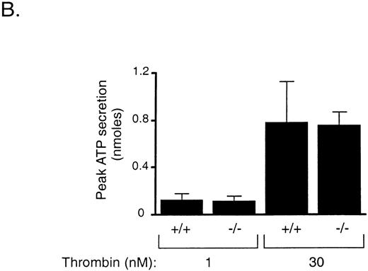 Fig. 7. Platelet activation in response to thrombin. (A) Platelet aggregation. Washed wild-type (+/+) and GPV-deficient (−/−) platelets were stirred and exposed to 1 (top) or 30 nmol/L (bottom) thrombin at 0 seconds. Results are representative of 3 experiments. (B) Platelet secretion of ATP. Washed wild-type (+/+) and GPV-deficient (−/−) platelets were exposed to 1 or 30 nmol/L thrombin and the peak ATP secretion was measured by lumiaggregometry. Data represent the mean ± SD of 4 to 6 experiments.