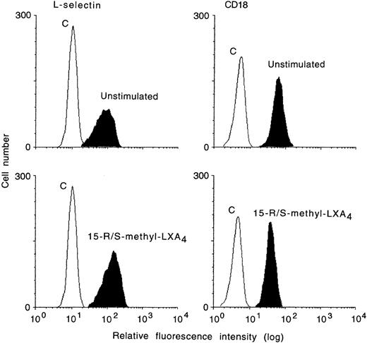 Fig. 1. Whole blood actions of aspirin-triggered LXA4analog (15-R/S-methyl-LXA4) on cell surface expression of L-selectin and CD18 by human neutrophils. Whole blood was incubated with 15-R/S-methyl-LXA4 (5 μmol/L) for 10 minutes at 37°C. In each histogram is also displayed the negative control of immunostaining with class-matched irrelevant antibodies (C). Shown is a representative experiment of 5 experiments.