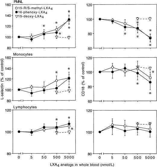 Fig. 2. In whole blood, LXA4 analogs modulate surface expression of L-selectin and CD11/CD18 on resting leukocytes. Blood aliquots were incubated with LXA4 analogs for 30 minutes at 37°C. Adhesion molecule expression is presented as the percentage of control (unchallenged cells). Control mean fluorescence intensity for L-selectin: PMNL, 108 ± 7; monocytes, 30 ± 2; lymphocytes, 55 ± 3; for CD18: PMNL, 52 ± 4; monocytes, 113 ± 11; lymphocytes, 20 ± 1; n = 8. The results are the mean ± SEM of 4 to 8 experiments with different donor cell preparations. *P < .05v control.