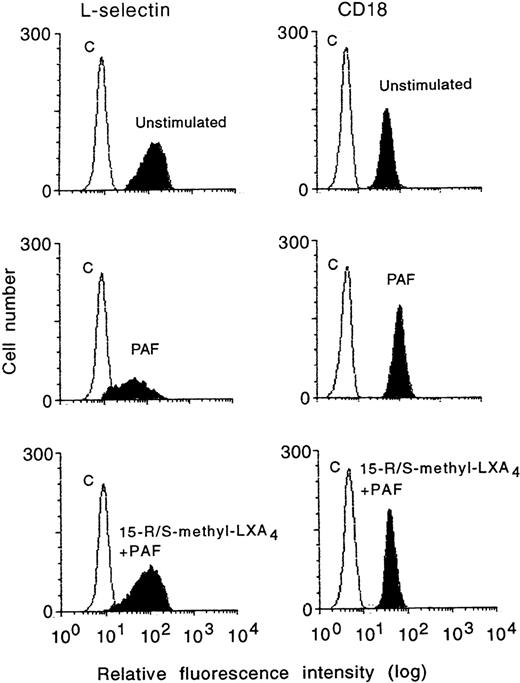 Fig. 3. Aspirin-triggered LXA4 analog (15-R/S-methyl-LXA4) inhibits PAF-induced changes in cell surface expression of L-selectin and CD18 by human neutrophils. Whole blood was incubated in medium only (unstimulated) or with 15-R/S-methyl-LXA4 (5 μmol/L) for 10 minutes and then with PAF (1 μmol/L) for 30 minutes at 37°C. In each histogram is also displayed the negative control of immunostaining with class-matched irrelevant antibodies (C). Shown is a representative experiment of 5 experiments.