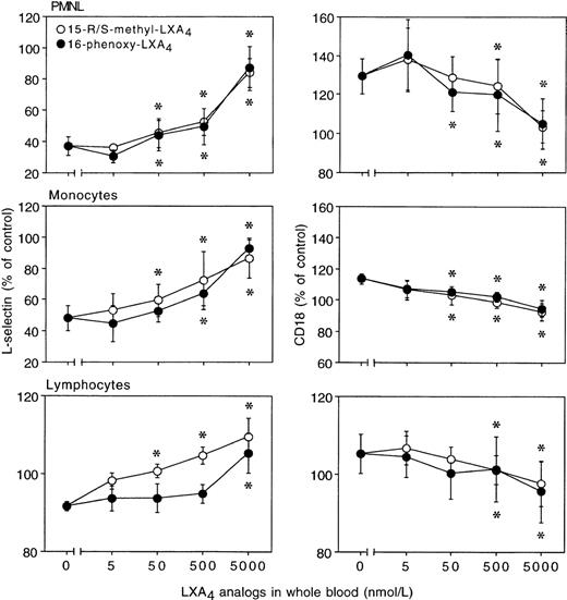 Fig. 4. Inhibition of PAF-induced changes in L-selectin and CD18 expression on leukocytes. Whole blood aliquots were incubated with LXA4 analogs for 30 minutes and then challenged with 1 μmol/L PAF for 30 minutes at 37°C. Adhesion molecule expression is presented as the percentage of control (unchallenged cells). Mean fluorescence intensity for L-selectin: PMNL, control, 103 ± 9; PAF, 43 ± 5; monocytes, control, 30 ± 3; PAF, 20 ± 2; lymphocytes, control, 53 ± 3; PAF, 50 ± 2, n = 5, all P < .05. Mean fluorescence intensity for CD18: PMNL, control, 48 ± 3; PAF, 61 ± 6; P < .05; monocytes, control, 107 ± 12; PAF, 123 ± 13;P < .05; lymphocytes, control, 19 ± 1; PAF, 21 ± 1. The results are the mean ± SEM of 4 to 5 experiments with different donor cell preparations. *P < .05 vPAF-stimulated cells.