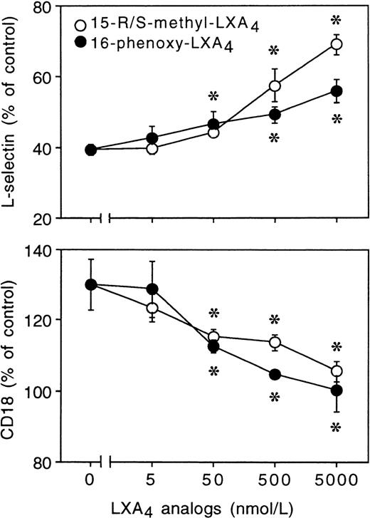 Fig. 5. Inhibition of IL-8–induced changes in L-selectin and CD18 expression on human PMNL. Whole blood was preincubated with LXA4 analogs for 30 minutes and then challenged with 10 nmol/L IL-8 for 30 minutes at 37°C. Adhesion molecule expression is presented as the percentage of control (unchallenged cells). Mean fluorescence intensity for L-selectin: control, 115 ± 8; IL-8, 61 ± 5; CD18: control, 45 ± 4; IL-8, 59 ± 9; n = 3; bothP < .05. Values are the means ± SEM of 3 experiments with different donor cell preparations. *P < .05 vIL-8–stimulated cells.