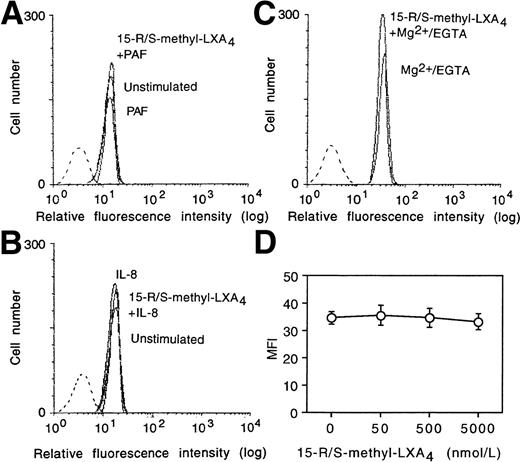 Fig. 6. Effect of 15-R/S-methyl-LXA4 on the expression of LFA-1 epitope expressed by the β-propeller domain of LFA-1 on neutrophils. Mean fluorescence of MoAb G-25.2 on PMNL in whole blood challenged with PAF (1 μmol/L; A) or IL-8 (10 nmol/L; B) for 30 minutes at 37°C in the presence of 15-R/S-methyl-LXA4(5 μmol/L). The dotted line represents MoAb G-25.2 binding at 4°C. Shown is a representative of 3 experiments. (C) The expression of MoAb G-25.2 on PMNL in whole blood challenged with Mg2+ (1 mmol/L) and EGTA (2 mmol/L) for 30 minutes at 4°C (dotted line) and at 37°C in the absence or presence of 15-R/S-methyl-LXA4 (5 μmol/L). Shown is a representative of 3 experiments. (D) Mean fluorescence of MoAb G-25.2 on neutrophils challenged with Mg2+ and EGTA in the presence of 15-R/S-methyl-LXA4. Values are the means ± SEM of 3 experiments.