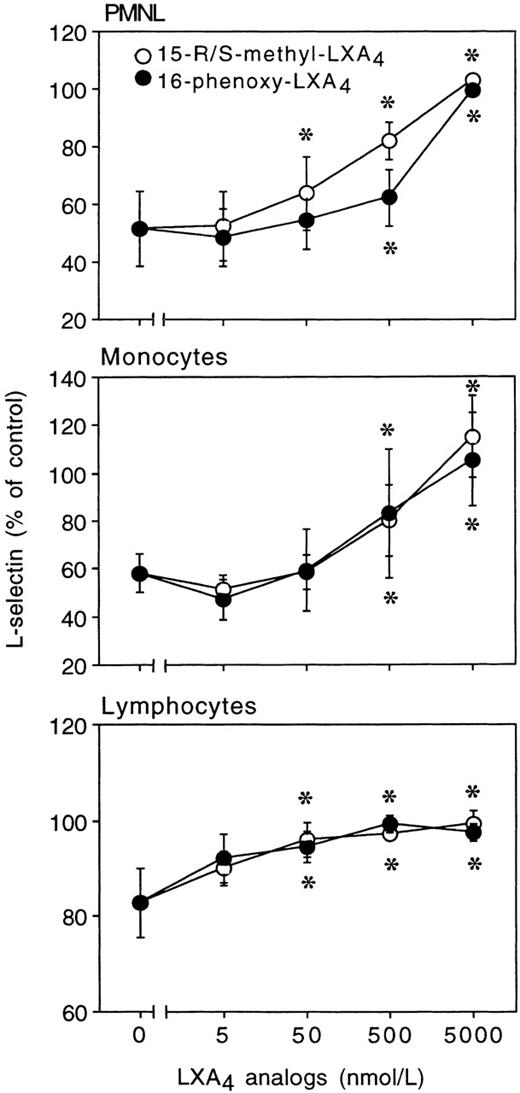 Fig. 7. LXA4 analogs prevent cell activation-independent downregulation of L-selectin expression on human PMNL, monocytes, and lymphocytes. Whole blood aliquots were incubated with LXA4 analogs for 30 minutes at 37°C and then challenged with 100 μg/mL CRP peptide 201-206. Results are presented as the percentage of control (unchallenged cells). Mean fluorescence intensity for L-selectin: PMNL, control, 97 ± 6; peptide 201-206, 50 ± 14; monocytes, control, 35 ± 4; peptide 201-206, 22 ± 7; lymphocytes, control, 61 ± 4; peptide 201-206, 51 ± 4; n = 3; allP < .05. Values represent the mean ± SEM of 3 independent experiments. *P < .05 v peptide 201-206–stimulated cells.