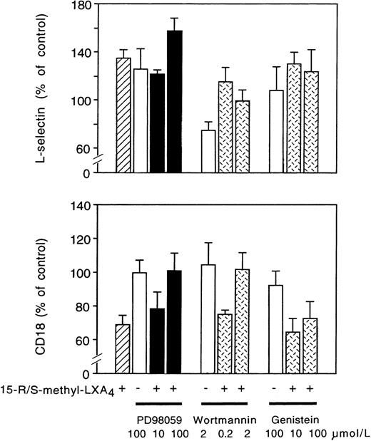 Fig. 8. Effects of MAPK kinase (MEK) and tyrosine kinase inhibitors on neutrophil adhesion molecules. Isolated neutrophils (107 cells/mL) were preincubated with PD98059, wortmannin, or genistein for 30 minutes at 37°C and then challenged with 5 μmol/L 15-R/S-methyl-LXA4 for 30 minutes. Adhesion molecule expression is presented as the percentage of control. Mean fluorescence intensity for control samples, L-selectin: 35 ± 1; CD18: 82 ± 14; n = 4. Values are the mean ± SEM of 4 independent experiments.