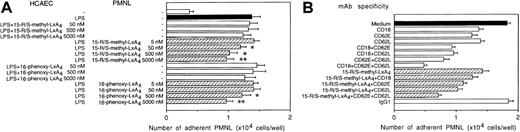 Fig. 9. Inhibition of neutrophil binding to endothelial cells by LXA4 analogs (A) or by anti–E-selectin, anti–L-selectin, and anti-CD18 MoAbs and 15-R/S-methyl-LXA4 (B). Confluent HCAEC monolayers were cultured with 1 μg/mL LPS with or without LXA4 analogs for 6 hours at 37°C. (A) Neutrophils were preincubated for 30 minutes with LXA4 analogs or medium as indicated before addition to activated HCAEC. Values are the means ± SEM of 3 to 6 experiments using neutrophils from different donors. *P < .05 v LPS-treated HCAEC. (B) Neutrophils were treated with 15-R/S-methyl-LXA4 (5 μmol/L) or the indicated MoAbs before and during the assay. Neutrophil adhesion to unstimulated HCAEC was 0.41 ± 0.03 × 104 cells per well. The irrelevant MoAb MOPC-21 (IgG1) was used as a negative control. The results represent the mean ± SEM of 5 experiments using neutrophils from different donors.