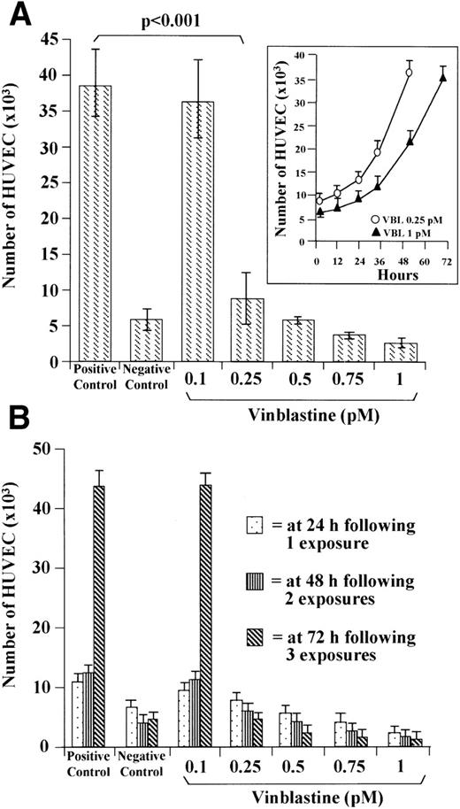 Fig. 1. Effect of VBL on the proliferation of HUVEC. (A) Low-density cultures (2 × 103 cells per 0.32 cm2 well) were incubated on days 0 and 2 in the specific growth medium with FCS 10% (positive control), the starvation medium (negative control), and in the positive control medium containing each dose of VBL. Cells were counted on day 4. Insert: recovery of cell proliferation after removal of VBL. (B) The cells were exposed to VBL every 24 hours for one, two, and three times. Bars represent the mean ± 1 SD in 1 representative experiment out of 5. Significance by the Wilcoxon rank test.