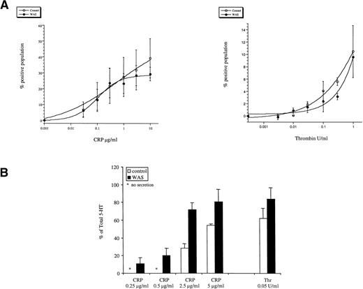 Fig. 5. Aminophospholipid exposure and 5-HT secretion in WAS platelets. Platelets from control and WAS patients were prepared as described in Materials and Methods. Care was taken to ensure that platelets were prepared in exactly the same way and used at the same concentration. Studies were performed on the 2 WAS platelets in comparison with platelets from 2 controls. Data have been pooled and are shown as the mean ± range. (A) Procoagulant activity. Platelets were stimulated with CRP or thrombin for 3 minutes and annexin V binding was measured by flow cytometry as described in Materials and Methods. The number of positive cells is shown in the y-axis; (B) 5-HT secretion. Platelets were stimulated with CRP (90 seconds) or thrombin (30 seconds) and 5-HT secretion was measured as described in Materials and Methods. The results are representative of 3 experiments.