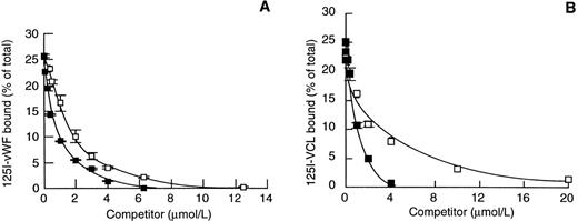Fig. 1. Binding of 125I-vWF and 125I-VCL to heparin. Heparin-agarose beads were incubated for 1 hour at 20°C with 125I-vWF (A) or 125I-VCL (B) in the presence of varying concentrations of unlabeled vWF (▪) or VCL (□). The mean ± SEM of percentage of bound radioactivity was calculated as described in Materials and Methods for 3 separate experiments.