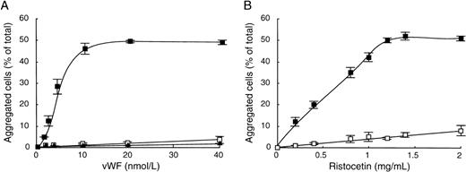 Fig. 3. vWF-dependent ristocetin-induced CHO-GPIbβ/IX cell aggregation. (A) Aggregation of CHO-GPIbβ/IX (▪), CHO-GPIbβ/IX (□), or CHOdhfr− (▴) cells was performed in the presence of various concentrations of vWF (0 to 40 nmol/L) by adding 1.4 mg/mL ristocetin. (B) CHO-GPIbβ/IX cell aggregation was performed in the absence (□) or in the presence (▪) of 10 nmol/L vWF and various concentrations of ristocetin (0 to 2 mg/mL). After 20 minutes of shaking at 6 cycles per second, microphotographs were taken to measure the percentages of aggregated cells relative to the total number of cells. The mean ± SEM of 4 separate experiments was reported. Cell aggregation was dependent on the concentration of vWF and ristocetin and required the GPIb subunit.