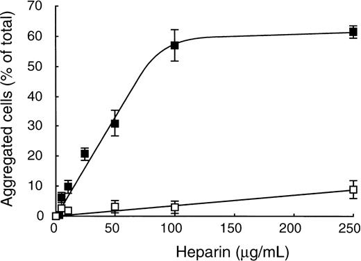 Fig. 4. vWF-dependent heparin-induced CHO-GPIbβ/IX cell aggregation. CHO-GPIbβ/IX cell aggregation was performed in the presence (▪) or in the absence (□) of 10 nmol/L vWF by adding varying concentrations of heparin (0 to 250 μg/mL) at a rotary shaking of 6 cycles per second. The mean ± SEM of 4 separate experiments is shown. Heparin-induced dose-dependent CHO-GPIbβ/IX cell aggregation in the presence of vWF.