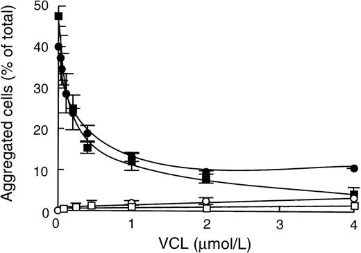 Fig. 5. Effect of VCL on vWF-dependent ristocetin- or heparin-induced CHO-GPIbβ/IX cell aggregation. After preincubation of CHO-GPIbβ/IX cells with increasing concentrations of VCL, cell aggregation was performed at 6 cycles per second in the presence of 1.4 mg/mL ristocetin (□, ▪) or in the presence of 50 μg/mL heparin (•, ○). Solid symbols are samples incubated in the presence of 10 nmol/L vWF; open symbols are samples incubated without vWF. The mean ± SEM was obtained from 3 experiments. The VCL fragment competed with vWF for binding to GPIb.