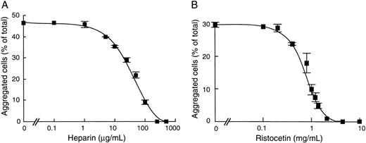 Fig. 6. Effect of heparin and ristocetin on vWF-dependent CHO-GPIbβ/IX cell aggregation. After incubation of CHO-GPIbβ/IX cells with increasing concentrations of heparin or ristocetin, cell aggregation was performed at 6 cycles per second in the presence of 10 nmol/L vWF and was induced by 1.4 mg/mL ristocetin (A) or 50 μg/mL heparin (B). The mean ± SEM was performed on 4 separate experiments. Heparin inhibited the ristocetin-induced CHO-GPIbβ/IX cell aggregation and ristocetin inhibited the heparin-induced CHO-GPIbβ/IX cell aggregation.