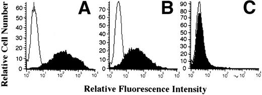 Fig. 1. Effect of IL-15 on infection of PBMC by HHV-6. PBMC were PHA-activated, infected with HHV-6 for 2 hours, and cultured in the absence (A) or presence of 10 ng/mL (B) or 50 ng/mL (C) recombinant IL-15 (rIL-15). On day 7 postinfection, cells were harvested and tested for cell surface expression of HHV-6 antigen by flow cytometry. Results are presented as overlay histograms, with the black histograms representing cells stained with anti–HHV-6 MoAb, whereas the white histograms represent cells stained with an irrelevant MoAb. (D) depicts the results obtained when HHV-6–infected cells, treated or not with IL-15, were analyzed for HHV-6 DNA content. Genomic DNA was hybridized with the 32P-labeled HHV-6 pZVH14 probe.