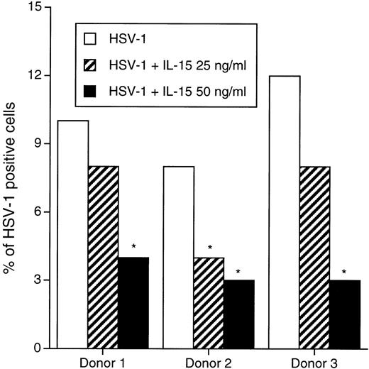 Fig. 3. Effects of IL-15 on infection of PBMC by HSV-1. PBMC from 3 healthy blood donors were infected with HSV-1 and cultured in the absence or presence of 25 to 50 ng/mL. On day 4 PI, cells were analyzed by standard immunofluorescence with anti–HSV-1 MoAb. The percentage of infected cells was calculated after counting a minimum of 500 cells. *P < .05.