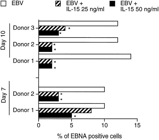 Fig. 4. Effects of IL-15 on infection of PBMC by EBV. PBMC from 3 healthy blood donors were infected with EBV and cultured in the absence or presence of 25 to 50 ng/mL rIL-15. On days 7 and 10, the percentages of EBV-infected cells were determined using the ACIF test, with the use of a human reference serum. Results were calculated after counting a minimum of 500 cells. *P < .05.