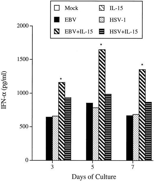 Fig. 5. IFN- production in response to IL-15 and viral infections. PBMC were either treated with rIL-15 (50 ng/mL), EBV, HSV-1, or a combination of virus plus IL-15. On the indicated days, cell-free supernatants were harvested and tested for the presence of IFN- using commercial ELISA kits. Results are representative of 3 donors. *P < .05.
