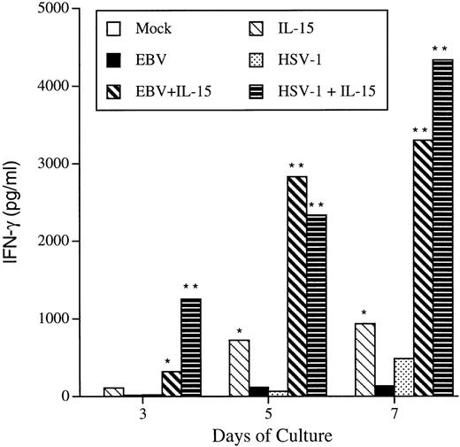 Fig. 6. IFN-γ production in response to IL-15 and viral infections. PBMC were either treated with rIL-15 (50 ng/mL), EBV, HSV-1, or a combination of virus plus IL-15. On the indicated days, cell-free supernatants were harvested and tested for the presence of IFN-γ using commercial ELISA kits. Results are representative of 3 donors. *P < .05; **P < .02.