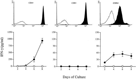 Fig. 7. IFN-γ production by purified cell populations in response to IL-15 stimulation. CD4+ T cells, CD8+ T cells, and CD56+ NK cells were purified from PBMC by negative selection as described in Materials and Methods. The top panels represent the flow cytometry analyses of purified cell population (all 98% pure; black histograms) using anti-CD4 (left panel), anti-CD8 (middle), and anti-CD56 (right) antibodies. The isotype control antibody is represented by the white histograms. The bottom panels represent kinetics of IFN-γ production by corresponding cell population after IL-15 stimulation. Cells were seeded at 106/mL in RPMI medium supplemented or not with IL-15. Cell-free supernatants were collected every 2 days starting on day 2 and were tested by ELISA for IFN-γ production. (○) Mock; (•) 50 ng/mL IL-15. Results are expressed as picograms per milliliter of IFN-γ (mean ± SD of triplicate cultures).