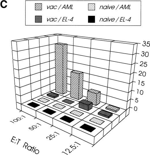 Fig. 7. Rejection of live IL12-AML cells is CD8+T-cell dependent and generates long-lasting leukemia-specific immunity. (A) Groups of SJL mice were injected IP on 3 consecutive days with 150 μg of purified MoAb of either 53.672 hybridoma (▴) or GK1.5 hybridoma (•). One day after the last injection, 1 mouse from each group was killed and the depletion was verified in spleen cells by flow cytometry. The remaining mice were injected IV with 105live IL12-AML cells, and the antibody injections continued twice weekly for 3 weeks. Control mice were treated with isotype control rat IgG (□). All mice depleted of CD8+ T cells developed lethal leukemia, whereas only 20% of CD4+ T-cell–depleted mice developed leukemia and 80% rejected the IL12-AML cells. All of the control mice rejected the IL12-AML cells. (B) Groups of mice were injected IV with 105 live IL12-AML (•) or control (□) cells. All IL12-AML–injected mice rejected the leukemic cells, whereas all control mice developed lethal leukemia. Mice that rejected IL12-AML cells were challenged 4 months later with 105 live wt AML cells. All of the challenged mice were immune against AML cells and did not develop leukemia. Three months after the challenge, 3 mice were killed and their splenocytes were used for CTL assays. (C) Splenocytes from vaccinated mice were stimulated in vitro with irradiated AML cells as described in Materials and Methods. Six days later, cells were harvested and used as effector cells in the indicated E:T ratios. Target cells (autologous H-2s AML or control H-2b EL-4 cells) were incubated with 51Cr for 90 minutes. The standard 4-hour CTL assays were set up in a total volume of 0.2 mL/well in 96-well microtiter plates. All conditions were set up in quadruplicate. As the control in the experiment, normal SJL splenocytes were tested for CTL activity on AML (naive/AML) and EL-4 cells (naive/EL-4). Splenocytes from vaccinated mice lysed autologous AML (vac/AML) but not EL-4 cells (vac/EL-4).