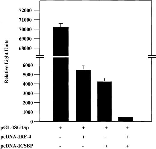 Fig. 5. ICSBP and IRF-4 synergistically downregulate the expression of the ISG15 promoter. K562 cells were transfected with the luciferase expression vector pGL-ISG15p and pcDNA-IRF-4 and/or pcDNA-ICSBP. The graph shows the results of 3 independent experiments. The values were standardized relative to the internal control pRL-TK (see Materials and Methods).