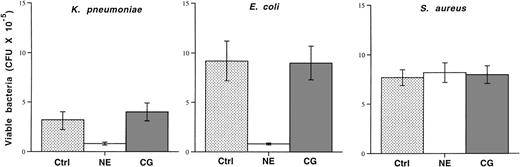Fig. 7. Purified human neutrophil elastase inhibits the growth ofE coli and K pneumoniae, but human cathepsin G does not. Mid-log phase bacteria (105) were incubated in the absence (control) or presence of purified human neutrophil elastase or cathepsin G at 37°C for 4 hours, as described in Materials and Methods. Serial dilutions were immediately spread on agarose plates and the number of CFUs was determined after overnight incubation. Although neutrophil elastase inhibits the growth of both Gram-negative rods, cathepsin G does not. Neither enzyme effects the growth of S aureus. This experiment was repeated twice with similar results.