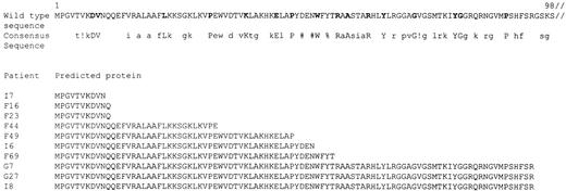 Fig. 1. Predicted amino acid sequence resulting from nonsense mutations. Consensus sequence was determined according to results of alignment of 20 different species of RPS19 performed with MultAlin (Corpet. F., 1988). ! stands for any of Isoleucine or Valine, % for any of Phenylalanine or Tyrosine, and # for any of Aparagine or Aspartic acid or glutamine or glycine. Upper case letters indicate high consensus values (>90%), and lower case letters indicate low consensus values (between 50% and 90%). Numbers indicate position along human amino acid sequence. Bold letters in the human wild-type RPS19 sequence indicate the high consensus values.