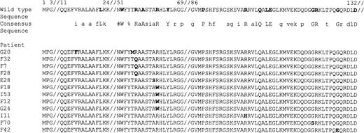Fig. 2. Predicted amino acid sequence resulting from missense mutation. Consensus sequence was determined according to results of alignment of 20 different species of RPS19 performed with MultAlin (Corpet. F., 1988). ! stands for any of Isoleucine or Valine, % for any of Phenylalanine or Tyrosine, and # for any of Aparagine or Aspartic acid or glutamine or glycine. Upper case letters indicate high consensus values (>90%), and lower case letters indicate low consensus values (between 50% and 90%). Numbers indicate the position along human amino acid sequence. Bold letters in the human wild-type RPS19 sequence indicate the high consensus values, whereas bold letters indicate the missense mutations.