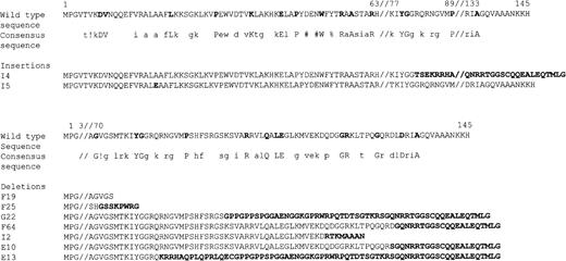 Fig. 3. Predicted amino acid sequence resulting from small deletions and insertions. Consensus sequence was determined according to results of alignment of 20 different species of RPS19 performed with MultAlin (Corpet. F., 1988). ! stands for any of Isoleucine or Valine, % for any of Phenylalanine or Tyrosine, and # for any of Aparagine or Aspartic acid or glutamine or glycine. Upper case letters indicate high consensus values (>90%), and lower case letters indicate low consensus values (between 50% and 90%). Numbers indicate the position along human amino acid sequence. Bold letters in the human wild-type RPS19 sequence indicate the high consensus values, whereas bold letters indicate the new amino acid sequence resulting from the frameshift.