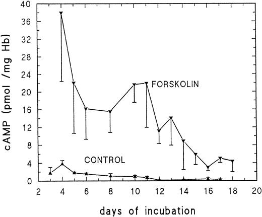 Fig. 1. Basal and forskolin-stimulated cAMP production of embryonic RBC at different stages of development. Embryonic RBC were stimulated for 5 minutes with 100 μmol/L forskolin at pH 7.4 and 37°C. For details, see Materials and Methods. Data are the mean values and SD derived from at least 5 determinations at each point.