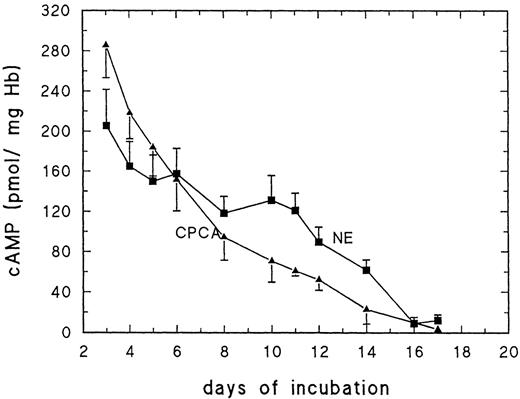 Fig. 2. Effect of adrenergic effector NE (10 μmol/L) and adenosine A2 receptor agonist CPCA (10 μmol/L) on cAMP production of embryonic RBC harvested from 3- to 17-day-old chick embryos; data for day 11 to 17 are taken from Dragon et al.3 Results are the mean values and SD of at least 5 determinations.