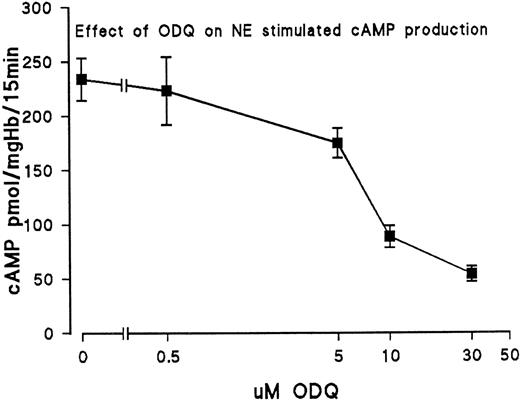 Fig. 3. Inhibition of sGC with ODQ reduces NE-stimulated cAMP production of RBC from day-11 embryos. The ordinate gives cAMP production obtained with 10 μmol/L NE. Erythrocytes from day-11 embryos were incubated for 15 minutes at 37°C with 10 μmol/L NE and varying concentrations of ODQ. Data are the mean values and SD of 3 experiments.