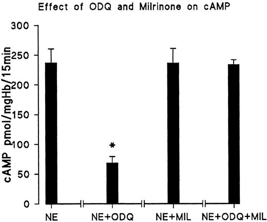 Fig. 4. PDE3 inhibitor milrinone reverses ODQ-induced decrease of cAMP. RBC from day 11 were incubated for 15 minutes at 37°C with 10 μmol/L NE (control); 10 μmol/L NE + 30 μmol/L ODQ; 10 μmol/L NE and 20 μmol/L milrinone (MIL); and 10 μmol/L NE, 30 μmol/L ODQ, and 20 μmol/L milrinone, respectively. Data are the mean values and SD from 5 experiments in each case. *Significant difference from control (P < .01).