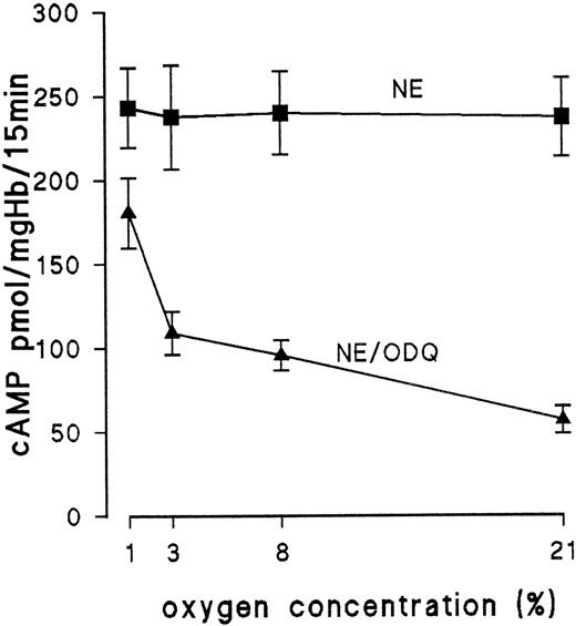 Fig. 7. Influence of Hb oxygenation on ODQ-induced decrease of cAMP level of RBC from day 11. RBC from day-11 embryos were preequilibrated for 25 minutes before addition of NE (10 μmol/L for 15 minutes) with either air, 1% oxygen, 3% oxygen, or 8% oxygen. After 10 minutes, 30 μmol/L ODQ was added to 1 group of samples. Data are the mean values and SD from 3 to 7 experiments.