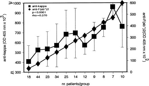Fig. 1. Direct association between the IgG–anti-κ and IgG–anti-F(ab′)2 autoantibody in patients with cold agglutination. In the serum of 204 patients with cold agglutination, the IgG–anti-κ and IgG–anti-F(ab′)2 autoantibody titers were measured by enzyme-linked immunosorbent assay (ELISA). Antibody titers (median ± MAD) are given in OD 405 nm (ordinate).