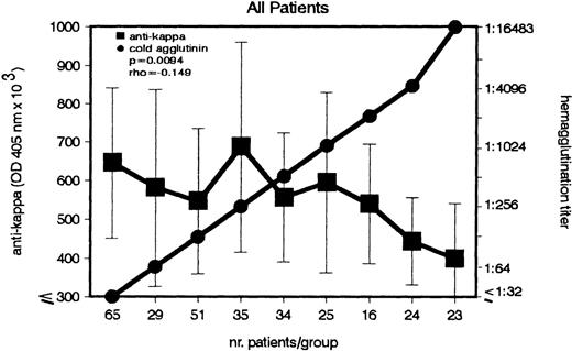 Fig. 2. Inverse association between IgG–anti-κ autoantibody and CA in patients with cold agglutination. In a group of 302 patients, the titers of IgG–anti-κ and CA were determined (left and right ordinate). Sera with identical CA titers were included into the same group (abscissa). Anti-κ titers are given in OD 405 nm (median ± MAD).
