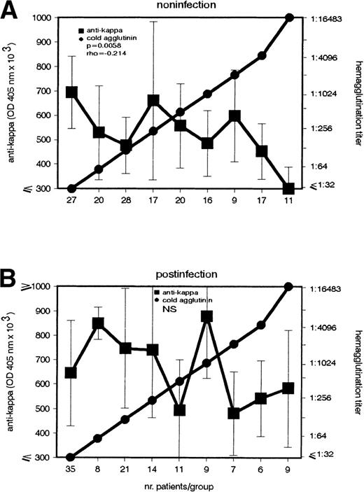 Fig. 3. Inverse association between IgG–anti-κ autoantibody and CA in cold agglutination caused by noninfectious agents. In patients (A) without (n = 165) and (B) with (n = 120) recent infections, the anti-κ and CA autoantibody were determined (left and right ordinate). Sera with identical CA titers were included in the same group (abscissa). Anti-κ titers are given in OD 405 nm (median ± MAD).