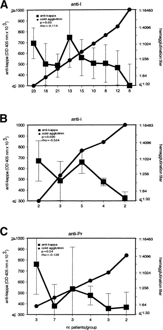 Fig. 4. Inverse association between IgG–anti-κ autoantibody and CA in noninfection patients with anti-I and anti-i autoantibodies. In patients with cold agglutination of noninfectious origin caused by (A) anti-I (n = 128), (B) anti-i (n = 16), and (C) anti-Pr (n = 22) autoantibody, the titers of IgG–anti-κ and CA were determined (left and right ordinate). Sera with identical CA titers were included into the same group (abscissa). Anti-κ titers are given in OD 405 nm (median ± MAD).