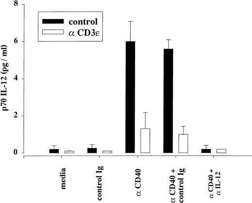 Fig. 6. Downmodulation of anti-CD40–induced IL-12 secretion after anti-CD3ɛ treatment. Unselected spleen cells (106cells/well) from control and anti-CD3ɛ–injected mice (48 hours posttreatment, 50 μg IV) were stimulated in vitro by an activating rat IgG2a anti-CD40 MoAb (3 μg/mL) or an equivalent amount of an isotype-matched, control antibody (clone IR418). When indicated, cultures were supplemented with a neutralizing antibody to the IL-12 subunit p40 (rat IgG2a C17.8, 5 μg/mL) or with an equivalent amount of an isotype-matched, control antibody (clone IR418). Supernatants were harvested 48 hours later and assayed as described in Materials and Methods. The results represent the mean of 3 independent cultures (assayed in duplicate) and are representative of 3 independent experiments. The detection limit of the assay was 0.2 pg/mL.