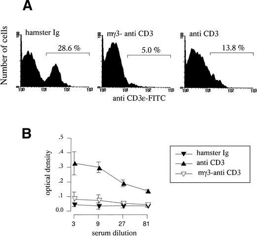 Fig. 7. In vivo administration of mγ3-anti CD3ɛ and mitogenic anti-CD3ɛ administration. (A) BALB/c mice were treated on day 0 with control antibody, mγ3-anti-CD3ɛ, or anti-CD3ɛ (30 μg IV) and analyzed on day 1 for CD3ɛ expression. Pooled spleen cells from 3 individuals in each group were analyzed by immunofluorescence after staining with FITC-labeled anti-CD3ɛ. (B) BALB/c mice (5 per group) were treated with control antibody, mγ3-anti CD3ɛ, or anti-CD3ɛ. Mice were bled 2 hours later and the serum IL-2 activity was tested by ELISA. Results are expressed as the mean absorbance (492 nm) ± SD of individual determinations.