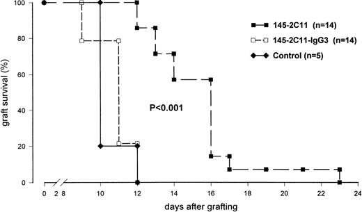 Fig. 8. Effect of mγ3-anti CD3ɛ and hamster anti-CD3ɛ administration on allogeneic skin graft survival. BALB/c mice were injected with 30 μg of anti-CD3ɛ MoAbs and grafted with MHC-mismatched A/J tail skin on the day of antibody treatment. Control animals were injected with PBS. P < .001 for hamster versus mγ3 anti-CD3ɛ or control, PBS-treated animals; P is not significant for mγ3 anti-CD3ɛ versus control, PBS-treated animals.